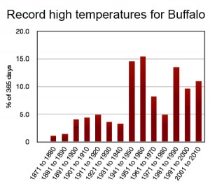 graph of record high temperatures in Buffalo NY